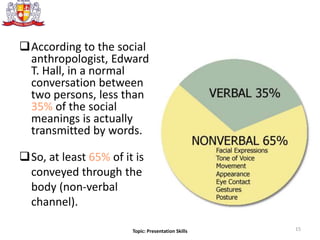According to the social
anthropologist, Edward
T. Hall, in a normal
conversation between
two persons, less than
35% of the social
meanings is actually
transmitted by words.
So, at least 65% of it is
conveyed through the
body (non-verbal
channel).
15Topic: Presentation Skills
 