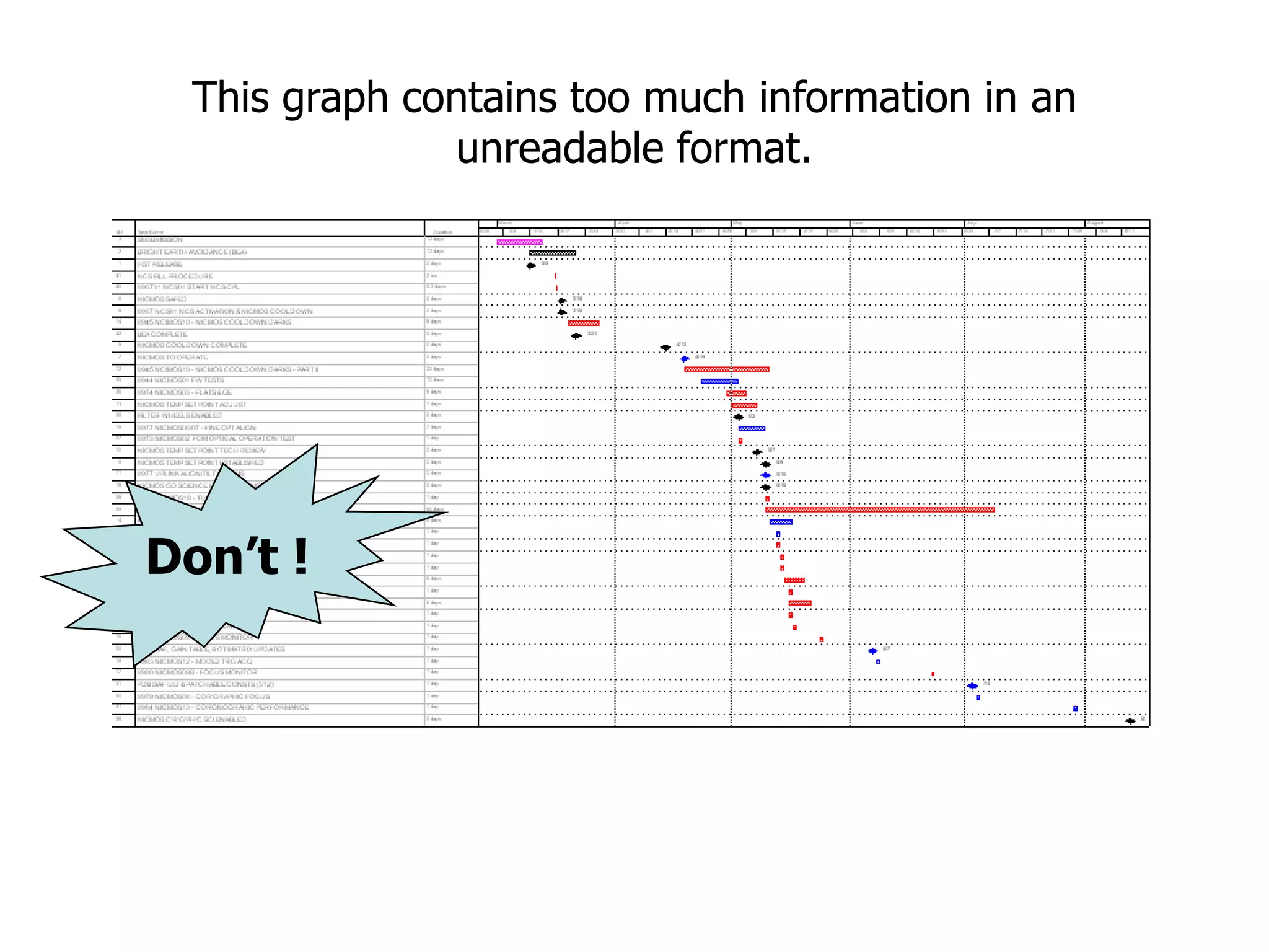 This graph contains too much information in an
unreadable format.
10
Don’t !
 