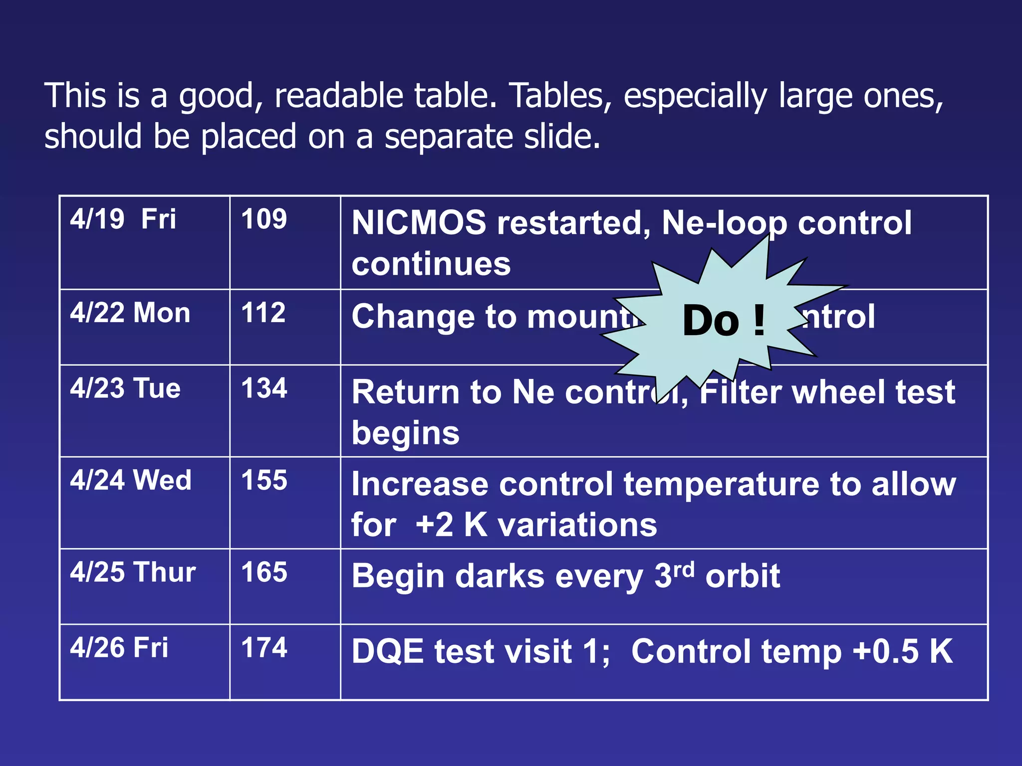 This is a good, readable table. Tables, especially large ones,
should be placed on a separate slide.
4/19 Fri 109 NICMOS restarted, Ne-loop control
continues
4/22 Mon 112 Change to mounting cup control
4/23 Tue 134 Return to Ne control, Filter wheel test
begins
4/24 Wed 155 Increase control temperature to allow
for +2 K variations
4/25 Thur 165 Begin darks every 3rd orbit
4/26 Fri 174 DQE test visit 1; Control temp +0.5 K
Do !
 