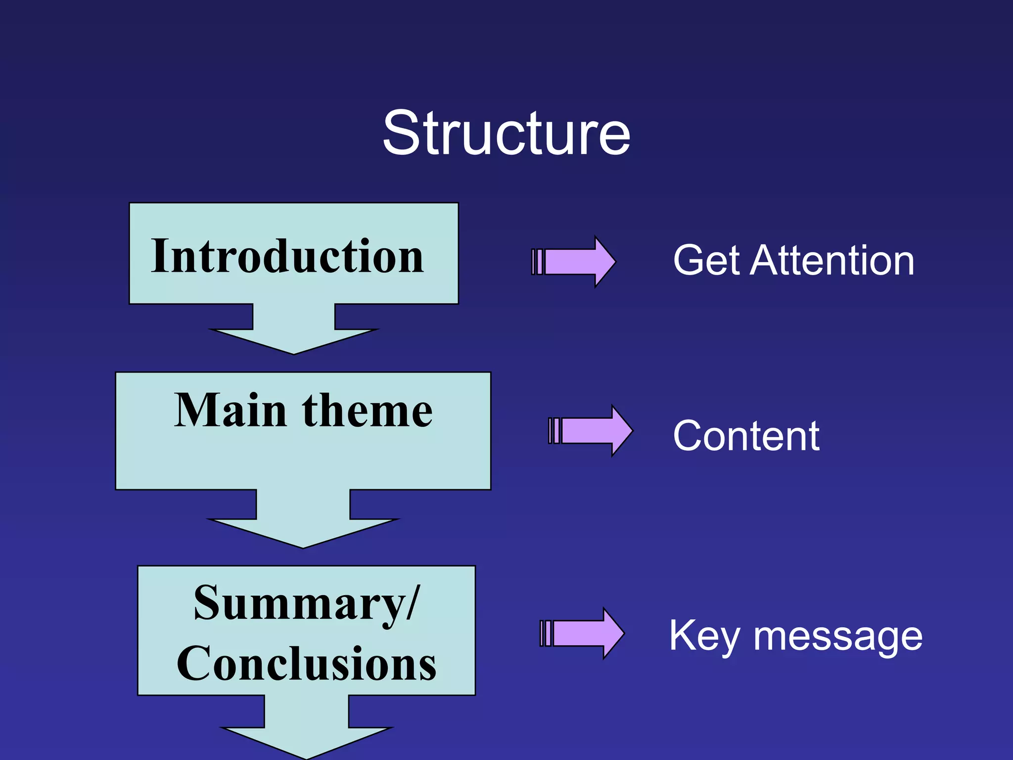 Introduction
Main theme
Summary/
Conclusions
Structure
Get Attention
Content
Key message
 
