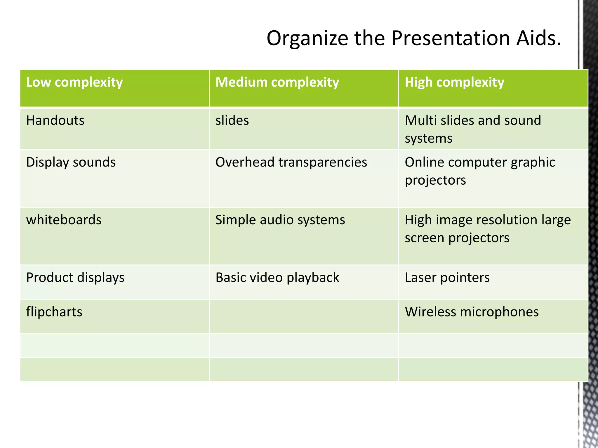 Low complexity Medium complexity High complexity
Handouts slides Multi slides and sound
systems
Display sounds Overhead transparencies Online computer graphic
projectors
whiteboards Simple audio systems High image resolution large
screen projectors
Product displays Basic video playback Laser pointers
flipcharts Wireless microphones
 