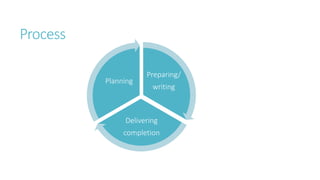 Process
Preparing/
writing
Delivering
completion
Planning
 