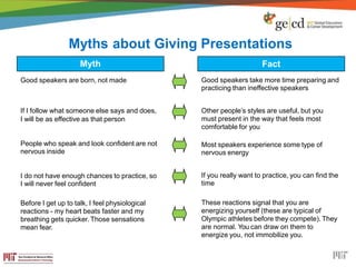 Myths about Giving Presentations
Myth
Good speakers are born, not made
If I follow what someone else says and does,
I will be as effective as that person
People who speak and look confident are not
nervous inside
I do not have enough chances to practice, so
I will never feel confident
Before I get up to talk, I feel physiological
reactions - my heart beats faster and my
breathing gets quicker. Those sensations
mean fear.
Fact
Good speakers take more time preparing and
practicing than ineffective speakers
Other people’s styles are useful, but you
must present in the way that feels most
comfortable for you
Most speakers experience some type of
nervous energy
If you really want to practice, you can find the
time
These reactions signal that you are
energizing yourself (these are typical of
Olympic athletes before they compete). They
are normal. You can draw on them to
energize you, not immobilize you.
 