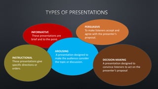INFORMATIVE
These presentations are
brief and to the point.
AROUSING
A presentation designed to
make the audience consider
the topic or discussion.
PERSUASIVE
To make listeners accept and
agree with the presenter’s
proposal.
DECISION-MAKING
A presentation designed to
convince listeners to act on the
presenter’s proposal
INSTRUCTIONAL
These presentations give
specific directions or
orders.
 