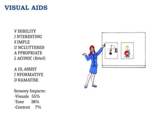 V ISIBILITY
I NTERESTING
S IMPLE
U NCLUTTERED
A PPROPRIATE
L ACONIC (Brief)
A ID, ASSIST
I NFORMATIVE
D RAMATISE
Sensory Impacts:
-Visuals 55%
-Tone 38%
-Content 7%
VISUAL AIDS
 