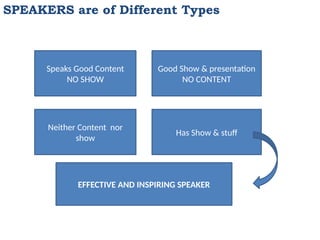 SPEAKERS are of Different Types
Speaks Good Content
NO SHOW
Good Show & presentation
NO CONTENT
Neither Content nor
show
Has Show & stuff
EFFECTIVE AND INSPIRING SPEAKER
 
