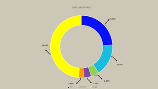 24.10%
16.60%
4.20%
3.70%
2.80%
48.60%
SAAS+IAAS+PAAS
AWS Microsoft Google
 