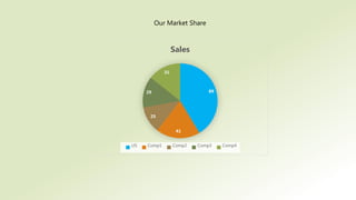 89
41
25
29
31
Sales
US Comp1 Comp2 Comp3 Comp4
Our Market Share
 