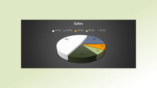48% 19%
8%
7%
18%
Sales
1st Qtr 2nd Qtr 3rd Qtr 4th Qtr 5th Qtr
 