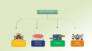 AI Platforms
Machine
Learning
Chatbots
Deep
Learning
Types of AI Software
. . .
.
.
 