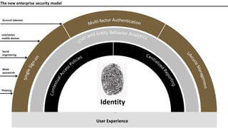 The new enterprise security model
Account takeover
Lost/stolen
mobile devises
Social
engineering
Weak
passwords
Phishing
User Experience
Identity
 