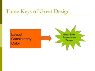 Three Keys of Great Design
Layout
Consistency
Color
Great Slide
Presentation
Design
 