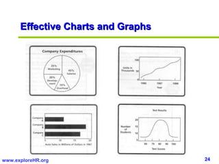 24www.exploreHR.org
Effective Charts and GraphsEffective Charts and Graphs
 