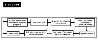 Input Excitation
Calculate restoring force
and displacement
Set t=t+0.02
set node and element,
dimensions, material
properties
time series path
Recorder for all nodes
and elements
Integrator - Newmark’s
Analysis - Transient
Bouc-Wen Model
(Experiment) –
Diagonal Element
Flow Chart
 