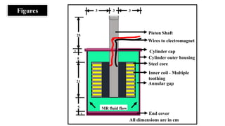 Piston Shaft
Cylinder cap
Cylinder outer housing
Annular gap
Steel core
Inner coil - Multiple
toothing
Wires to electromagnet
MR fluid flow
End cover
25
3
3
5
5
21
3 3
3
All dimensions are in cm
Figures
 