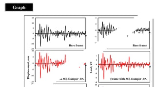 -15
-10
-5
0
5
10
15
0 4 8 12 16 20
-15
-10
-5
0
5
10
0 4 8 12 16 20
10
Displacement,
mm
-6
-4
-2
0
2
4
0 4 8 12 16 20
-8
-6
-4
-2
0
2
4
6
0 4 8 12 16 20
10
Load,
kN
Bare frame Bare frame
Frame with MR Damper -0A Frame with MR Damper -0A
Graph
 