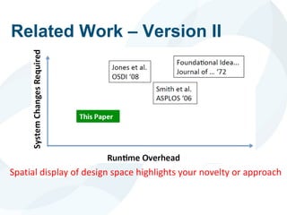 Related Work – Version II
Spatial display of design space highlights your novelty or approach
 
