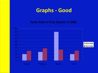 Graphs - Good
Items Sold in First Quarter of 2002
0
10
20
30
40
50
60
70
80
90
100
January February March April
Blue Balls
Red Balls
 