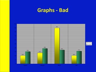 Graphs - Bad
20.4
27.4
90
20.4
30.6
38.6
34.6
31.6
0
10
20
30
40
50
60
70
80
90
100
January February March April
Blue Balls
Red Balls
 