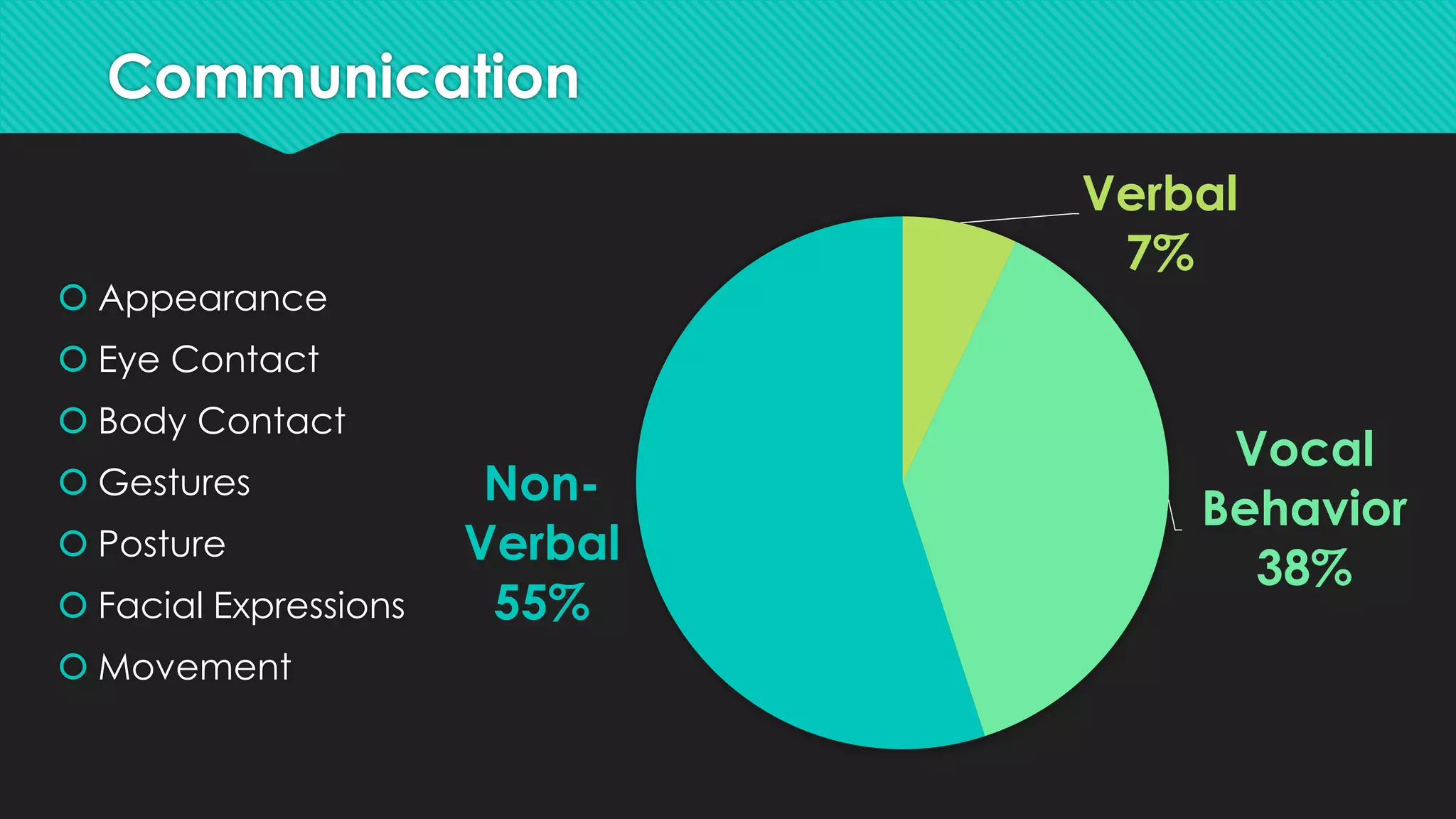 Communication
 Appearance
 Eye Contact
 Body Contact
 Gestures
 Posture
 Facial Expressions
 Movement
Verbal
7%
Vocal
Behavior
38%
Non-
Verbal
55%
 