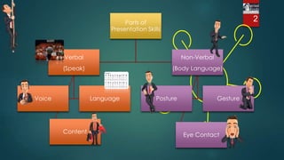 2
Parts of
Presentation Skills
Verbal
(Speak)
Voice Language
Content
Non-Verbal
(Body Language)
Posture Gesture
Eye Contact
 
