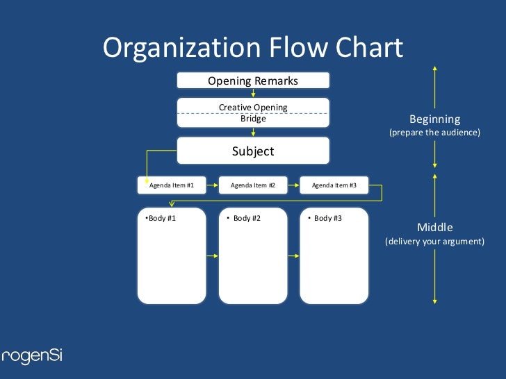 How To Organize A Flow Chart