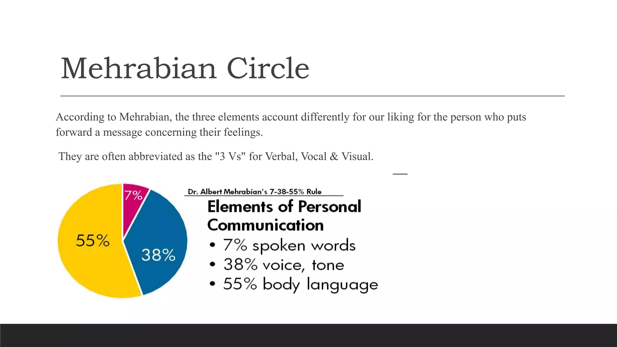 Mehrabian Circle
According to Mehrabian, the three elements account differently for our liking for the person who puts
forward a message concerning their feelings.
They are often abbreviated as the "3 Vs" for Verbal, Vocal & Visual.
 
