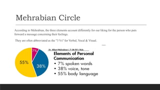 Benefits of Mehrabian Circle
•It's not just words: a lot is communication comes through non-verbal communication.
•Without...