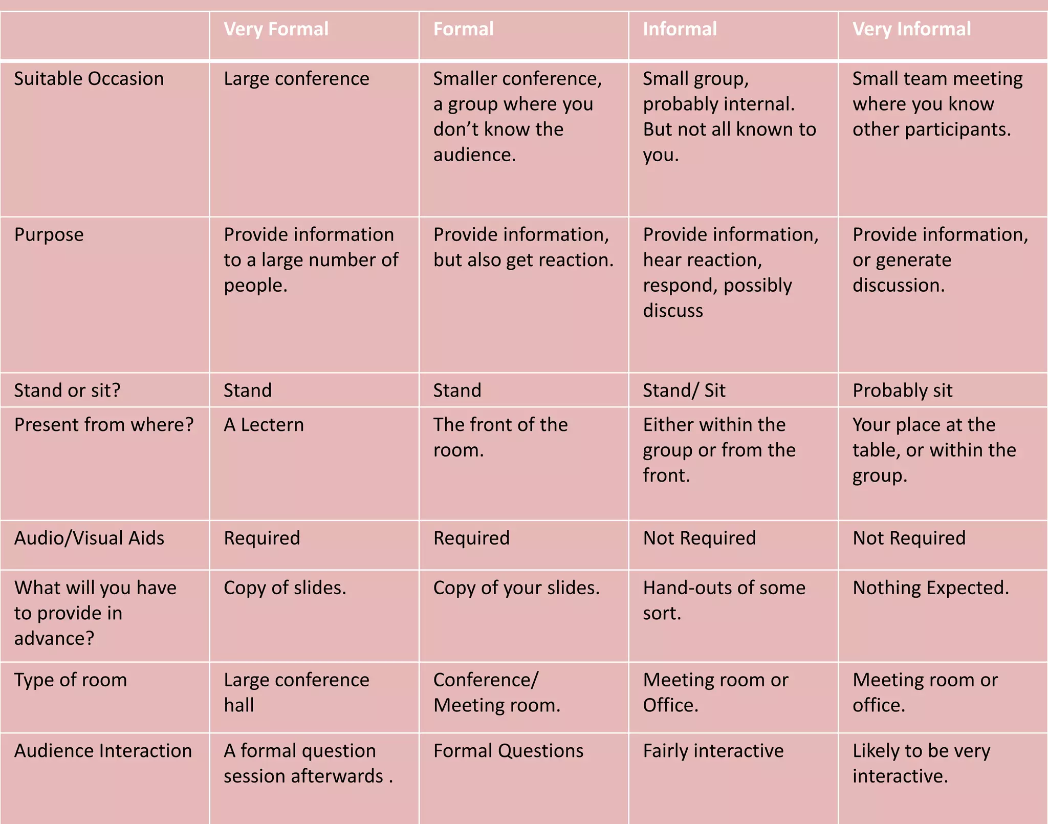 Very Formal Formal Informal Very Informal
Suitable Occasion Large conference Smaller conference,
a group where you
don’t know the
audience.
Small group,
probably internal.
But not all known to
you.
Small team meeting
where you know
other participants.
Purpose Provide information
to a large number of
people.
Provide information,
but also get reaction.
Provide information,
hear reaction,
respond, possibly
discuss
Provide information,
or generate
discussion.
Stand or sit? Stand Stand Stand/ Sit Probably sit
Present from where? A Lectern The front of the
room.
Either within the
group or from the
front.
Your place at the
table, or within the
group.
Audio/Visual Aids Required Required Not Required Not Required
What will you have
to provide in
advance?
Copy of slides. Copy of your slides. Hand-outs of some
sort.
Nothing Expected.
Type of room Large conference
hall
Conference/
Meeting room.
Meeting room or
Office.
Meeting room or
office.
Audience Interaction A formal question
session afterwards .
Formal Questions Fairly interactive Likely to be very
interactive.
 