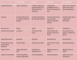 Very Formal Formal Informal Very Informal
Suitable Occasion Large conference Smaller conference,
a group where you
don’t know the
audience.
Small group,
probably internal.
But not all known to
you.
Small team meeting
where you know
other participants.
Purpose Provide information
to a large number of
people.
Provide information,
but also get reaction.
Provide information,
hear reaction,
respond, possibly
discuss
Provide information,
or generate
discussion.
Stand or sit? Stand Stand Stand/ Sit Probably sit
Present from where? A Lectern The front of the
room.
Either within the
group or from the
front.
Your place at the
table, or within the
group.
Audio/Visual Aids Required Required Not Required Not Required
What will you have
to provide in
advance?
Copy of slides. Copy of your slides. Hand-outs of some
sort.
Nothing Expected.
Type of room Large conference
hall
Conference/
Meeting room.
Meeting room or
Office.
Meeting room or
office.
Audience Interaction A formal question
session afterwards .
Formal Questions Fairly interactive Likely to be very
interactive.
 