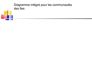 Diagramme intégré pour les communautés des îles 