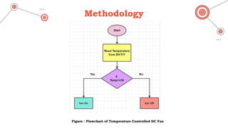 Methodology
Figure : Flowchart of Temperature Controlled DC Fan
 