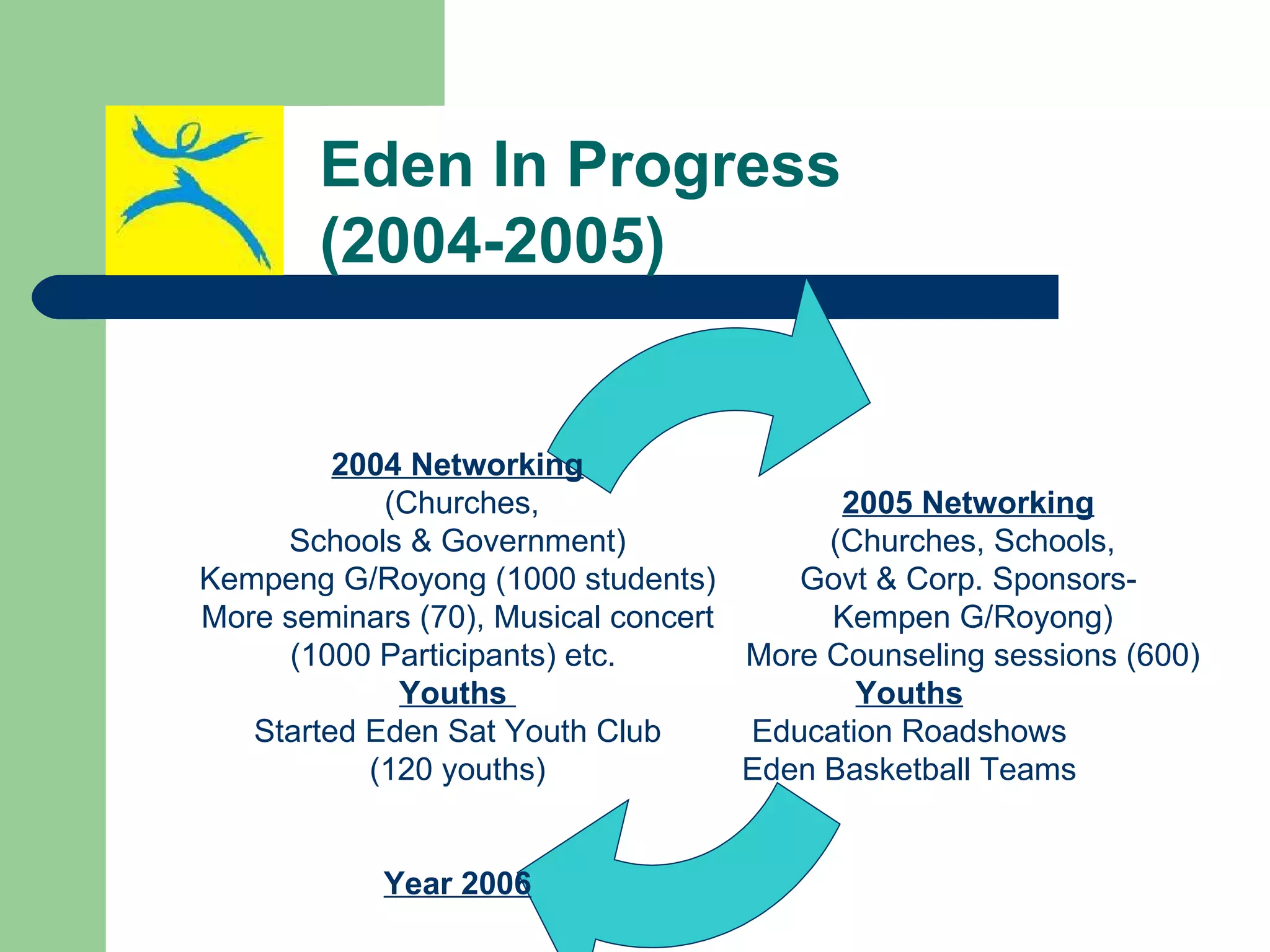 Eden In Progress  (2004-2005) 2005 Networking   (Churches, Schools, Govt & Corp. Sponsors-  Kempen G/Royong) More Counseling sessions (600) Youths Education Roadshows Eden Basketball Teams 2004 Networking (Churches, Schools & Government) Kempeng G/Royong (1000 students) More seminars (70), Musical concert (1000 Participants) etc.  Youths  Started Eden Sat Youth Club (120 youths) Year 2006 