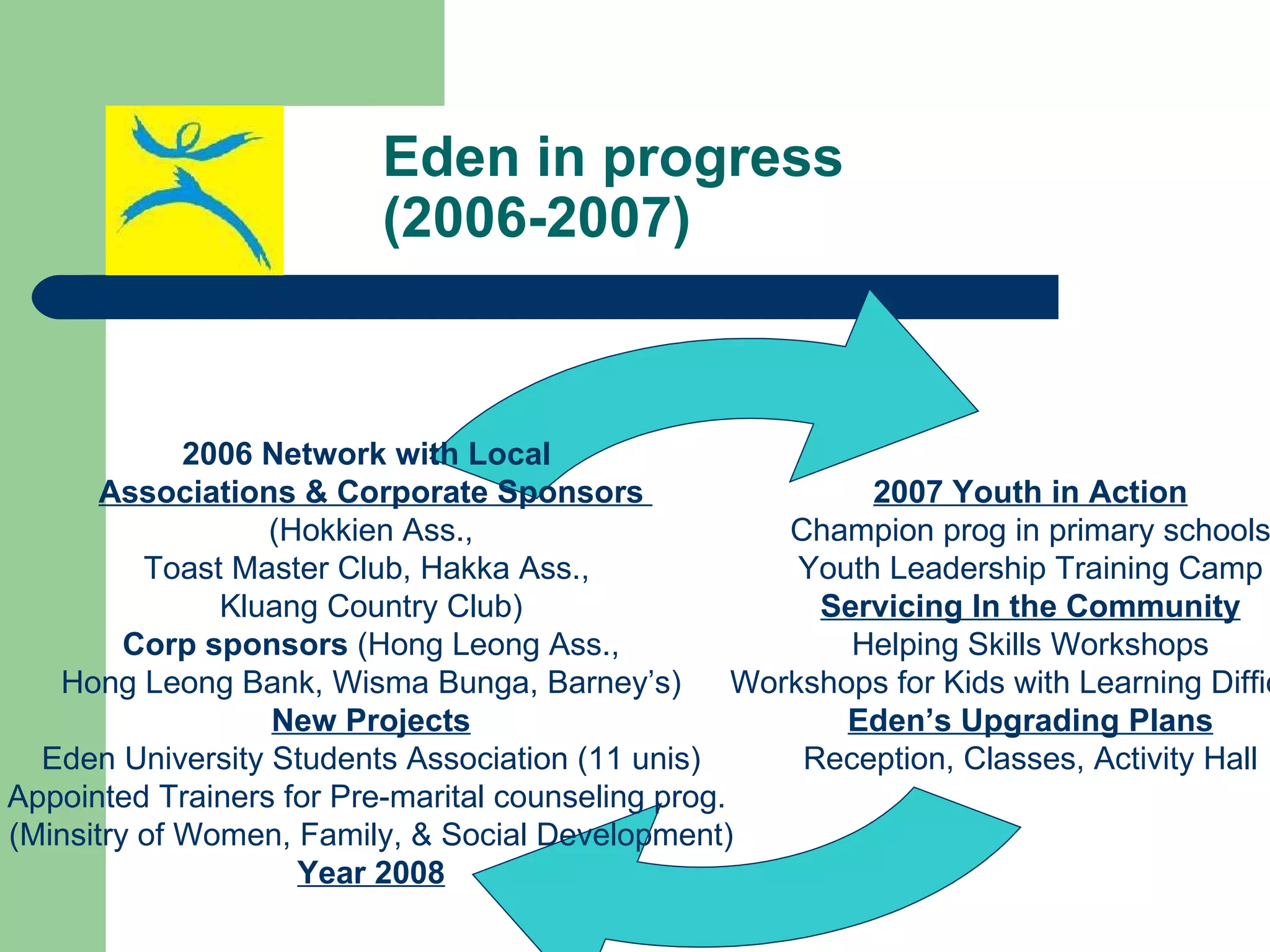 Eden in progress   (2006-2007) 2007 Youth in Action Champion prog in primary schools Youth Leadership Training Camp Servicing In the Community Helping Skills Workshops Workshops for Kids with Learning Difficulty Eden’s Upgrading Plans Reception, Classes, Activity Hall 2006 Network with Local  Associations & Corporate Sponsors  (Hokkien Ass., Toast Master Club, Hakka Ass.,  Kluang Country Club) Corp sponsors  (Hong Leong Ass., Hong Leong Bank, Wisma Bunga, Barney’s) New Projects Eden University Students Association (11 unis) Appointed Trainers for Pre-marital counseling prog.  (Minsitry of Women, Family, & Social Development) Year 2008 