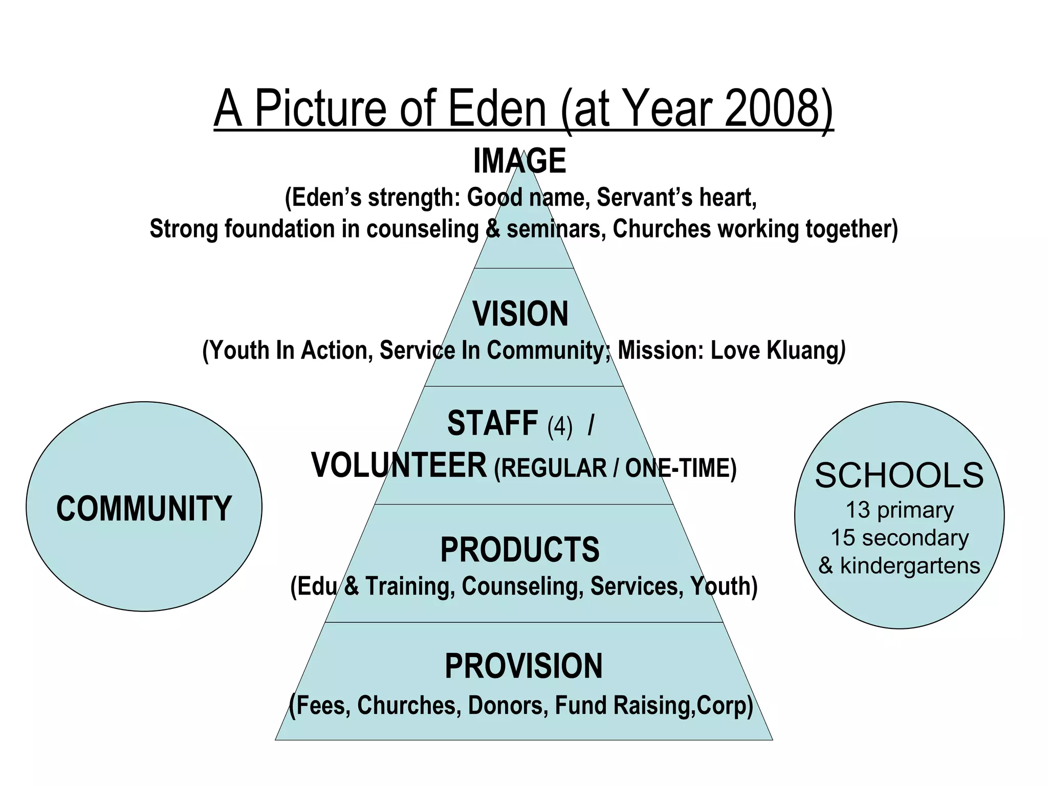 A Picture of Eden (at Year 2008) COMMUNITY SCHOOLS 13 primary 15 secondary & kindergartens IMAGE  (Eden’s strength: Good name, Servant’s heart,  Strong foundation in counseling & seminars, Churches working together) VISION   (Youth In Action, Service In Community; Mission: Love Kluang ) STAFF  (4)   /  VOLUNTEER   (REGULAR / ONE-TIME) PRODUCTS  (Edu & Training, Counseling, Services, Youth) PROVISION ( Fees, Churches, Donors, Fund Raising,Corp)  