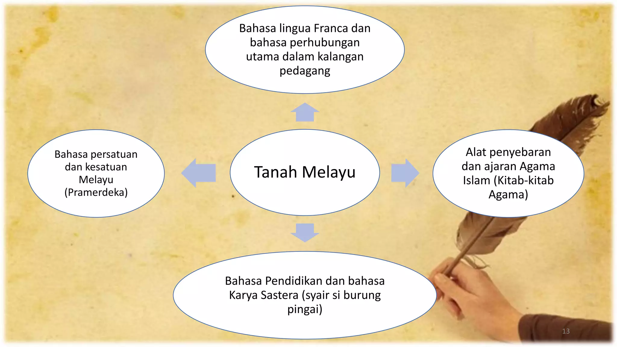 PERANAN BAHASA MELAYU DALAM PEMBINAAN TAMADUN MALAYSIA | PPTX