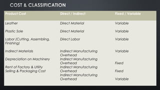 Product Cost Direct / Indirect Fixed / Variable
Leather
Plastic Sole
Labor (Cutting, Assembling,
Finishing)
Indirect Materials
Depreciation on Machinery
Rent of Factory & Utility
Selling & Packaging Cost
Direct Material
Direct Material
Direct Labor
Indirect Manufacturing
Overhead
Indirect Manufacturing
Overhead
Indirect Manufacturing
Overhead
Indirect Manufacturing
Overhead
Variable
Variable
Variable
Variable
Fixed
Fixed
Variable
 