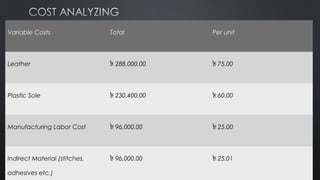 Variable Costs Total Per unit
Leather ৳ 288,000.00 ৳ 75.00
Plastic Sole ৳ 230,400.00 ৳ 60.00
Manufacturing Labor Cost ৳ 96,000.00 ৳ 25.00
Indirect Material (stitches,
adhesives etc.)
৳ 96,000.00 ৳ 25.01
 