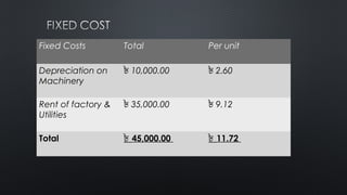 Fixed Costs Total Per unit
Depreciation on
Machinery
৳ 10,000.00 ৳ 2.60
Rent of factory &
Utilities
৳ 35,000.00 ৳ 9.12
Total ৳ 45,000.00 ৳ 11.72
 