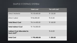 Total cost Per unit cost
Direct Material ৳ 518,400.00 ৳ 135.00
Direct Labor ৳ 96,000.00 ৳ 25.00
Total Direct Cost ৳ 614,400.00 ৳ 160.00
Total Indirect Cost ৳ 176,000.00
Indirect Cost Allocated to
Each Unit**
৳ 45.83
Total Cost ৳ 790,400.00 ৳ 205.83
 