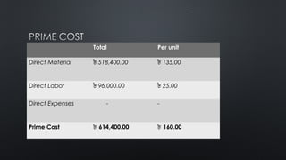 Total Per unit
Direct Material ৳ 518,400.00 ৳ 135.00
Direct Labor ৳ 96,000.00 ৳ 25.00
Direct Expenses - -
Prime Cost ৳ 614,400.00 ৳ 160.00
 