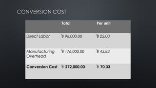 Total Per unit
Direct Labor ৳ 96,000.00 ৳ 25.00
Manufacturing
Overhead
৳ 176,000.00 ৳ 45.83
Conversion Cost ৳ 272,000.00 ৳ 70.33
 