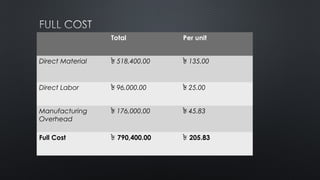 Total Per unit
Direct Material ৳ 518,400.00 ৳ 135.00
Direct Labor ৳ 96,000.00 ৳ 25.00
Manufacturing
Overhead
৳ 176,000.00 ৳ 45.83
Full Cost ৳ 790,400.00 ৳ 205.83
 