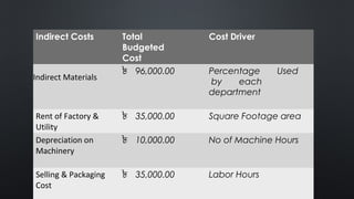 Indirect Costs Total
Budgeted
Cost
Cost Driver
 
 
Indirect Materials
৳ 96,000.00 Percentage Used
by each
department
 
Rent of Factory &
Utility
৳ 35,000.00 Square Footage area
Depreciation on
Machinery
৳ 10,000.00 No of Machine Hours
Selling & Packaging
Cost
৳ 35,000.00 Labor Hours
 