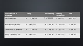 Indirect Costs of
Activities:
Cutting Assembling Finishing
& Inspecting
Total
Indirect Materials
 
 
৳ 9,600.00
 
 
৳ 67,200.00
 
 
৳ 19,200.00
 
 
96,000.00
 
 
Rent of Factory & Utility ৳ 14,000.00 ৳ 14,000.00 ৳ 7,000.00 35,000.00
Depreciation on Machinery ৳ 4,000.00 ৳ 4,000.00 ৳ 2,000.00 10,000.00
Selling & Packaging Cost ৳ 14,000.00 ৳ 14,000.00 ৳ 70,000.00 35,000.00
 