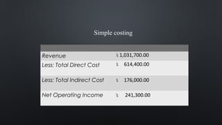 Simple costing
Revenue ৳ 1,031,700.00
Less: Total Direct Cost ৳ 614,400.00
Less: Total Indirect Cost ৳ 176,000.00
Net Operating Income ৳ 241,300.00
 