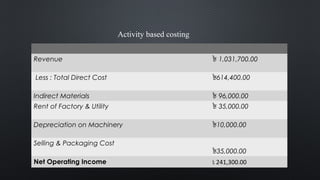 Activity based costing
Revenue ৳ 1,031,700.00
 
Less : Total Direct Cost ৳614,400.00
Indirect Materials ৳ 96,000.00
Rent of Factory & Utility ৳ 35,000.00
Depreciation on Machinery ৳10,000.00
Selling & Packaging Cost
৳35,000.00
Net Operating Income
  
৳ 241,300.00
 