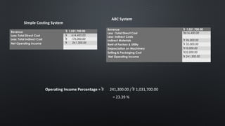 Simple Costing System
Revenue ৳ 1,031,700.00
Less: Total Direct Cost ৳ 614,400.00
Less: Total Indirect Cost ৳ 176,000.00
Net Operating Income ৳ 241,300.00
   
ABC System
Revenue ৳ 1,031,700.00
Less : Total Direct Cost ৳614,400.00
Less: Indirect Costs
Indirect Materials ৳ 96,000.00
Rent of Factory & Utility ৳ 35,000.00
Depreciation on Machinery ৳10,000.00
Selling & Packaging Cost ৳35,000.00
 Net Operating Income ৳ 241,300.00
   
Operating Income Percentage = ৳ 241,300.00 / ৳ 1,031,700.00
= 23.39 %
 