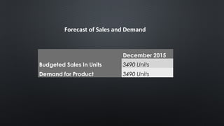 December 2015
Budgeted Sales In Units 3490 Units
Demand for Product 3490 Units
Forecast of Sales and Demand
 