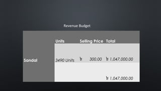 Revenue Budget
Units Selling Price Total
Sandal 3490 Units ৳ 300.00 ৳ 1,047,000.00
৳ 1,047,000.00
 